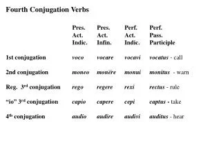 Fourth Conjugation Verbs Pres.	Pres.	Perf.	Perf. 	Act.	Act.	Act.	Pass.