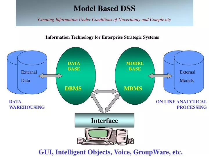 model based dss creating information under conditions of uncertainty and complexity