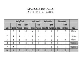 MAC OS X INSTALLS AS OF COB 4-19-2004
