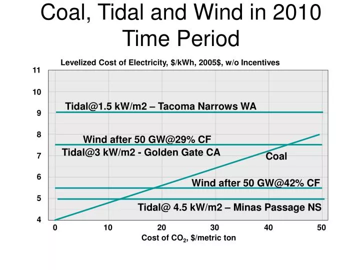 coal tidal and wind in 2010 time period