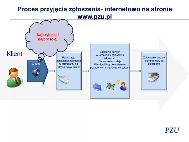 proces przyj cia zg oszenia internetowo na stronie www pzu pl