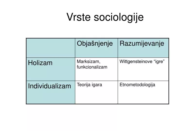 vrste sociologije