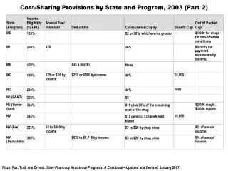 Cost-Sharing Provisions by State and Program, 2003 (Part 2)