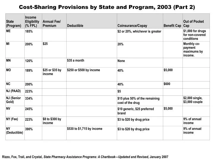 cost sharing provisions by state and program 2003 part 2