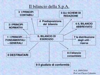 il bilancio della s p a
