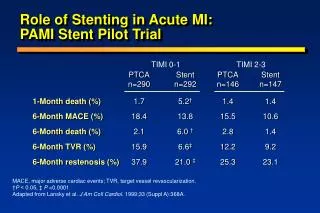 Role of Stenting in Acute MI: PAMI Stent Pilot Trial