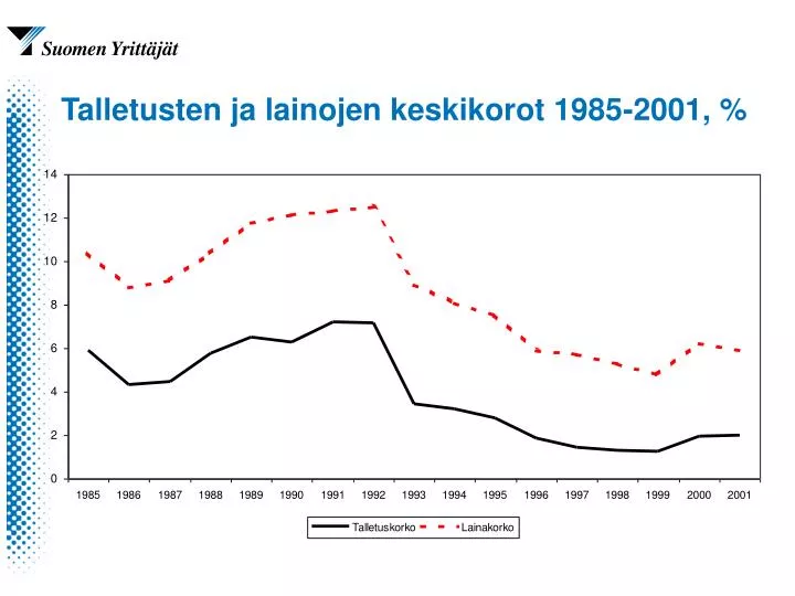 talletusten ja lainojen keskikorot 1985 2001