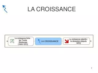la croissance