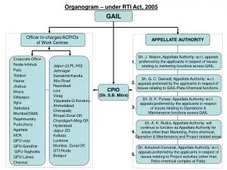 Sh. J. Wason, Appellate Authority: w.r.t. appeals