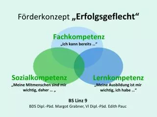 f rderkonzept erfolgsgeflecht