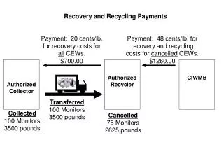 Recovery and Recycling Payments