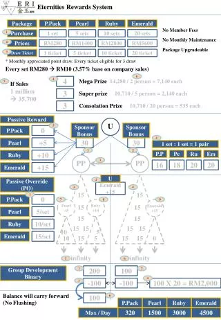 Eternities Rewards System