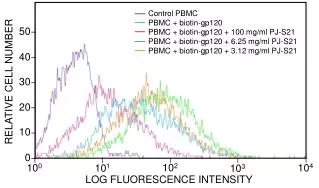 Control PBMC PBMC + biotin-gp120 PBMC + biotin-gp120 + 100 mg/ml PJ-S21