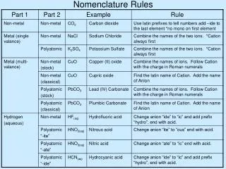 Nomenclature Rules