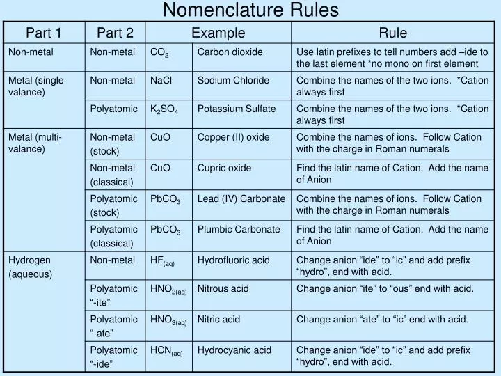 nomenclature rules