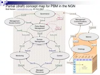 Partial (draft) concept map for PBM in the NGN Bob Natale, rnatale@mitre , 22-Oct-2007