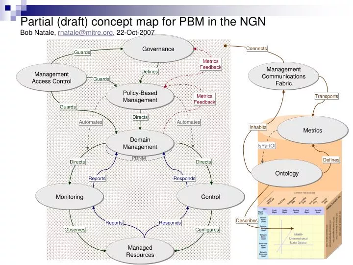 partial draft concept map for pbm in the ngn bob natale rnatale@mitre org 22 oct 2007