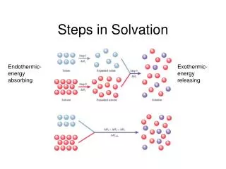 Steps in Solvation