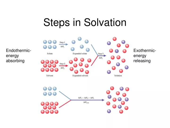 steps in solvation