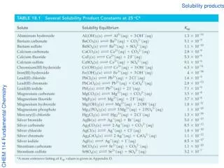 Solubility products