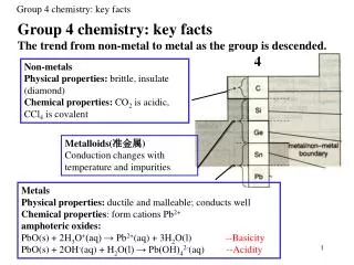 Group 4 chemistry: key facts