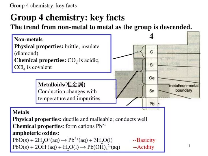 group 4 chemistry key facts