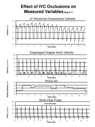 Effect of IVC Occlusions on Measured Variables Dog 6-11