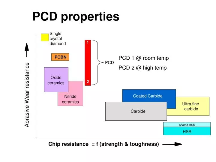 pcd properties