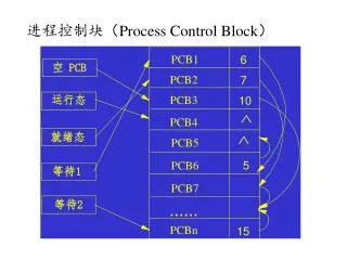 ????? ? Process Control Block ?
