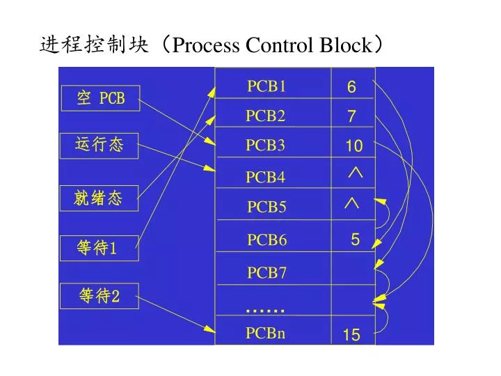 process control block