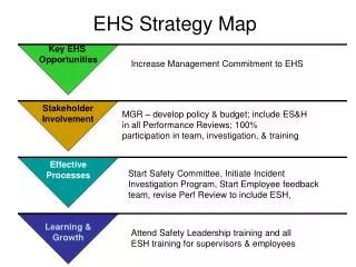 EHS Strategy Map