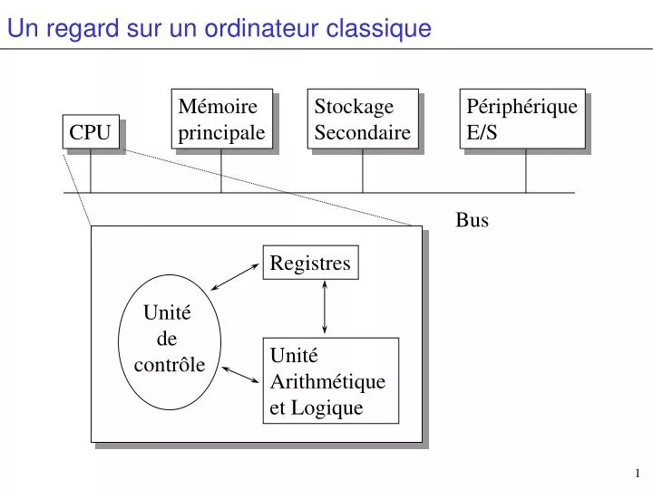 un regard sur un ordinateur classique