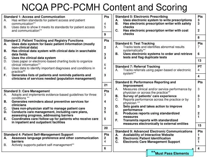 ncqa ppc pcmh content and scoring
