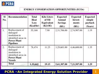 PCRA –An Integrated Energy Solution Provider