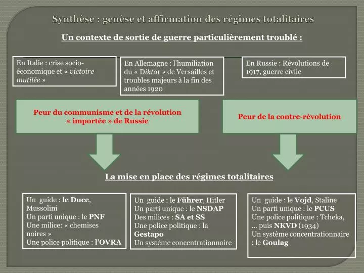 synth se gen se et affirmation des r gimes totalitaires