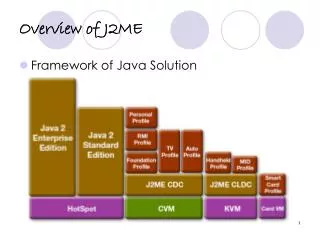 Overview of J2ME