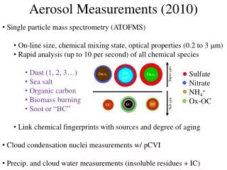 Aerosol Measurements (2010)