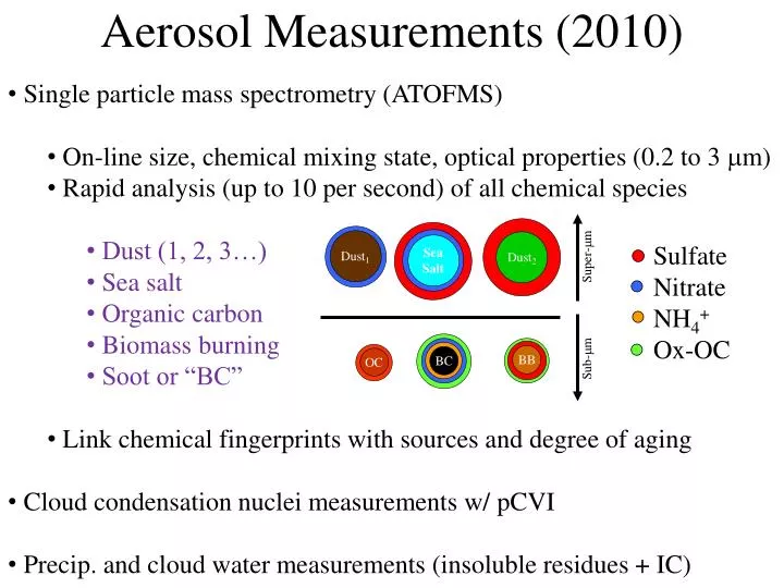 aerosol measurements 2010