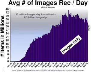 Avg # of Images Rec / Day (ECCHO Members)