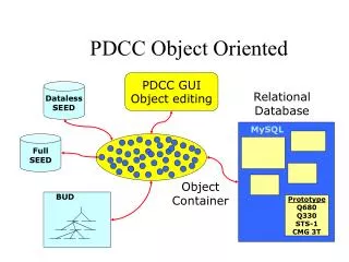 PDCC Object Oriented