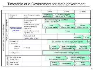 Timetable of e-Government for state government