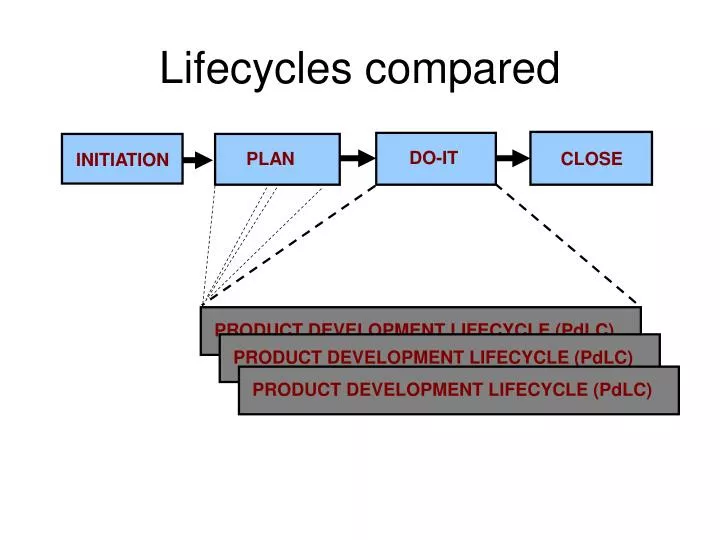 lifecycles compared