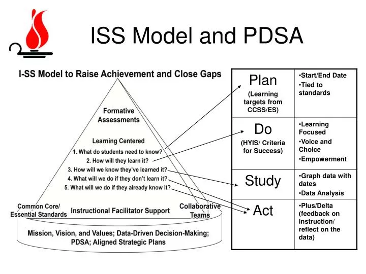iss model and pdsa