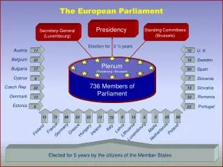 The European Parliament