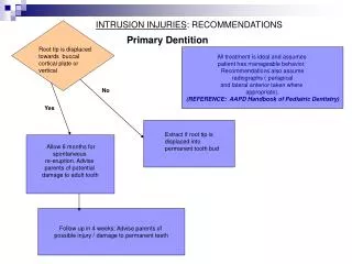 Follow up in 4 weeks: Advise parents of possible injury / damage to permanent teeth