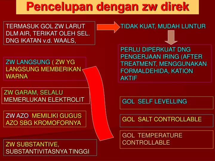 pencelupan dengan zw direk