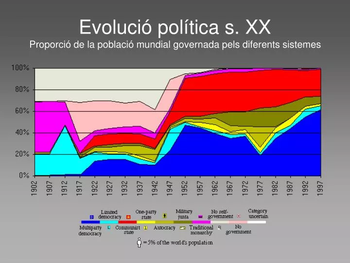 evoluci pol tica s xx proporci de la poblaci mundial governada pels diferents sistemes