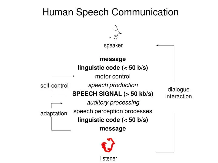 human speech communication