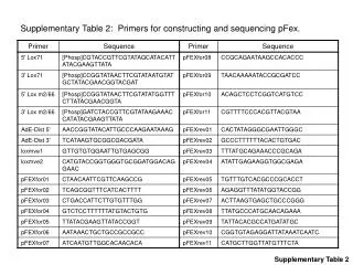 Supplementary Table 2: Primers for constructing and sequencing pFex.