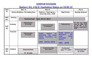 SONPUR DIVISION Station ( A1, A &amp; B ) Sanitation Status on 19.05.12